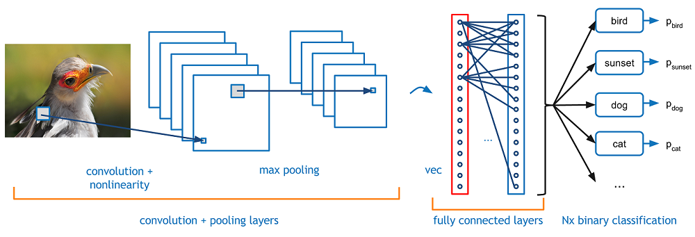 A Beginners Guide To Understanding Convolutional Neural Networks Part