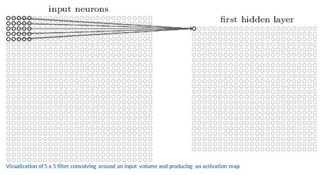 A Beginner's Guide To Understanding Convolutional Neural Networks