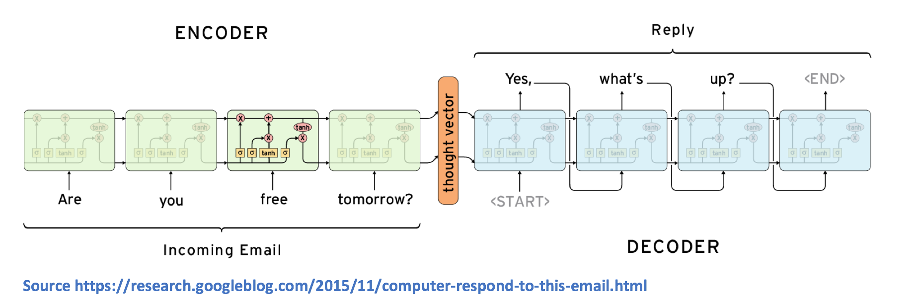 Deep store learning chatbot