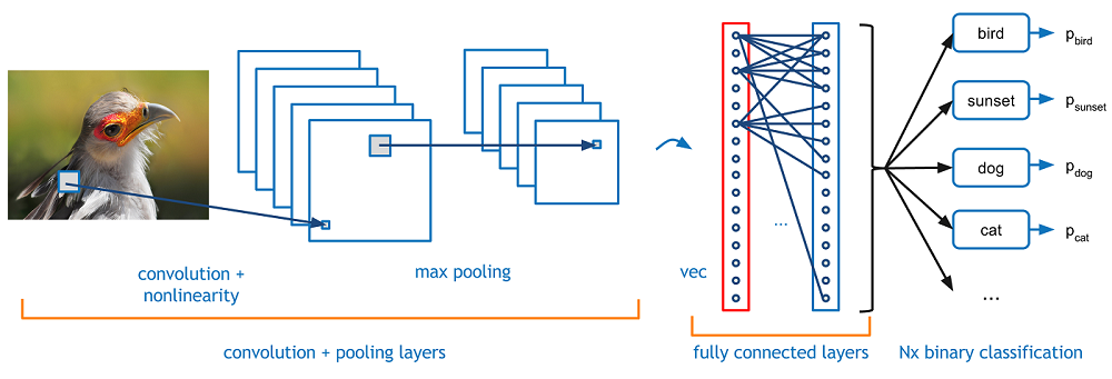 convolutional neural networks for visual recognition