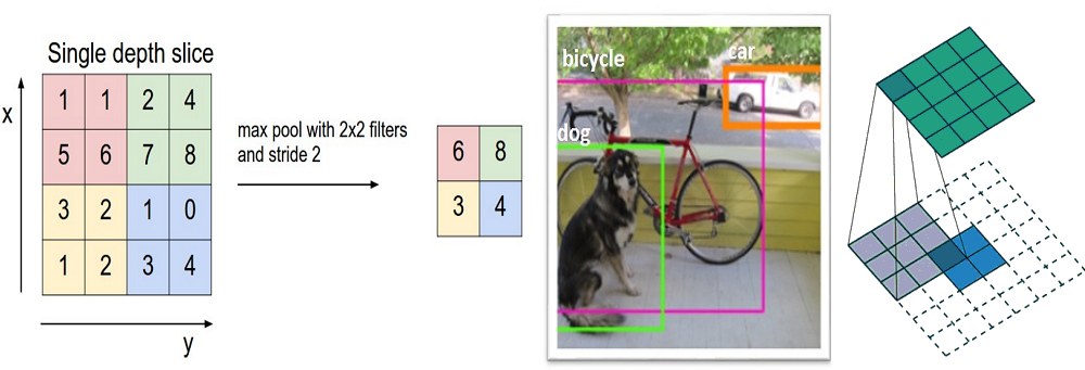 A Beginner's Guide To Understanding Convolutional Neural Networks Part 2 –  Adit Deshpande – Engineering at Forward