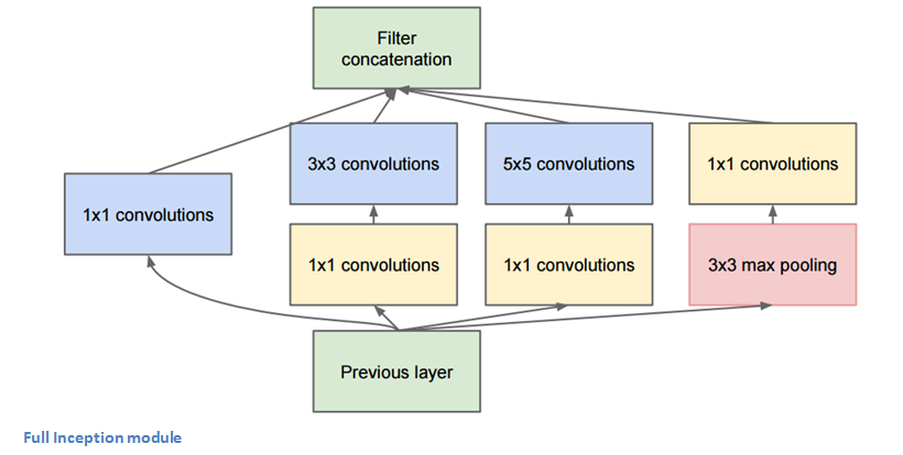 Inception-module