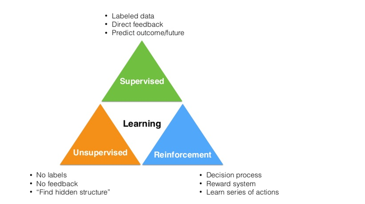 Reinforcement learning clearance supervised learning