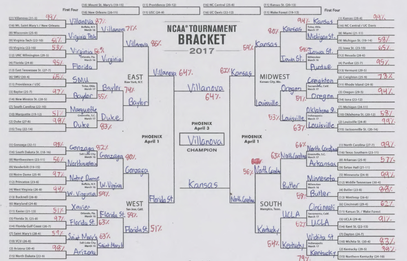 Applying Machine Learning To March Madness Kdnuggets