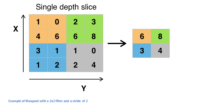 A Beginner's Guide To Understanding Convolutional Neural Networks Part 2 –  Adit Deshpande – Engineering at Forward