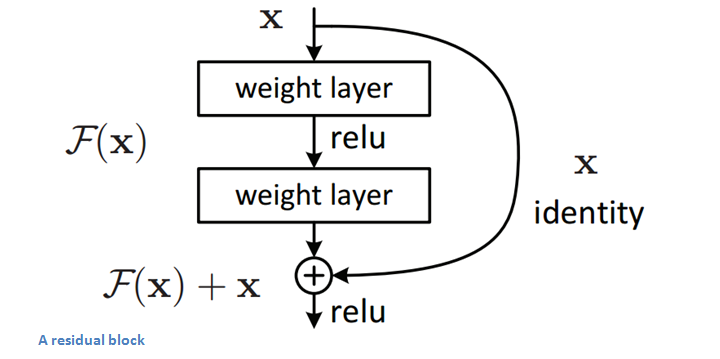 residual block