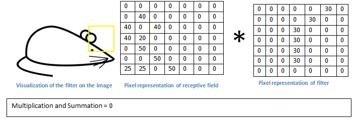 A Beginners Guide To Understanding Convolutional Neural Networks Part 1 Kdnuggets