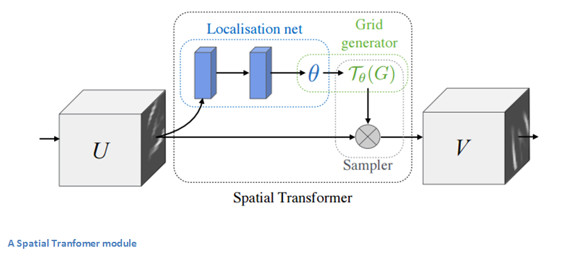 Spatial transformer