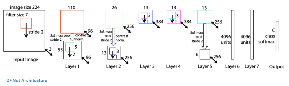 The 9 Deep Learning Papers You Need To Know About Understanding Cnns Part 3 Adit Deshpande Engineering At Forward Ucla Cs 19